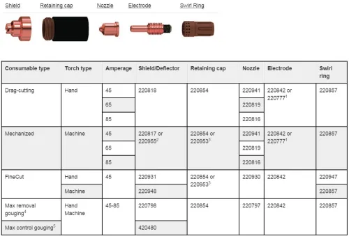 Hypertherm consommables originaux torches Power Max