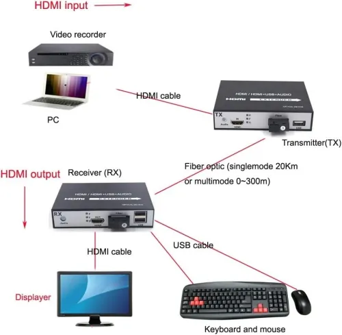 Extendeur HDMI par Fibre Optique 1080P (20 Km) 