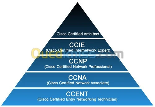 formation cisco ICND