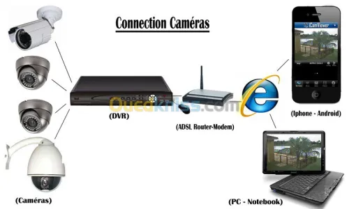 Installations Caméra et Alarme
