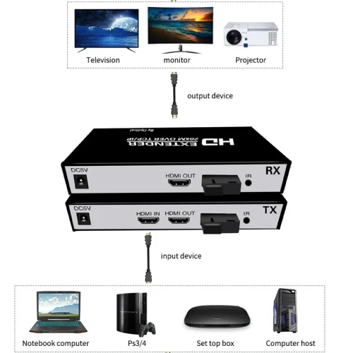 EXTENDER FIBRE OPTIQUE / HDMI + USB (KVM) 20KM "MT-EXT HDUSB200" /REF: 3905