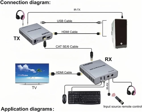 Extenseur HDMI KVM USB Souris & Clavier avec Audio à 60m par Câble Réseau RJ45