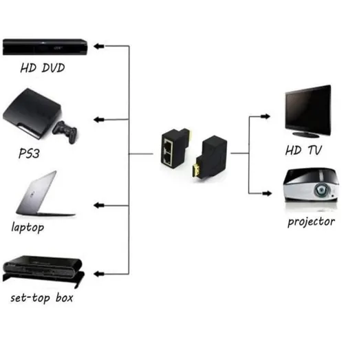 Extender & Rallonge HDMI Full HD 1080P 3D à 30 m sur Câble Ethernet Cat5e/6 Double RJ45
