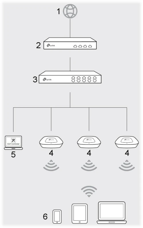 Point d'accès sans fil N 300 Mbps pour montage au plafond EAP115 Ver: 4.0 TP-Link