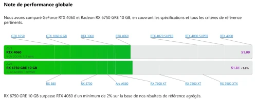 GIGABYTE Radeon RX 6750 GRE 10GB EAGLE surpasse RTX 4060 