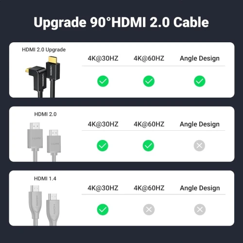 UGREEN Adaptateur HDMI, Connecteur HDMI Mâle vers Femelle Haute Vitesse, 90 Degrés