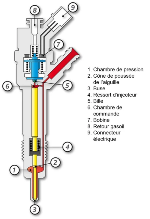 Réparation pompe injection diesel et injecteurs common rail et HP