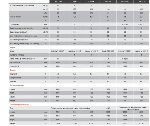 Compresseur Diesel Atlas Copco CPS 5.0