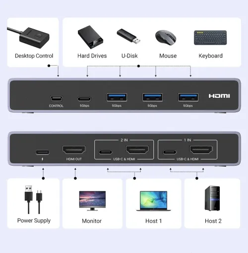 Commutateur KVM UGREEN 8K : 2 PC, 1 Écran, USB-C, 4K 60Hz, HDR