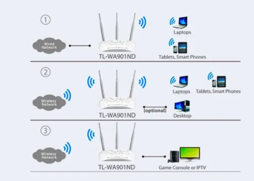 TP LINK Point access & Repeater
