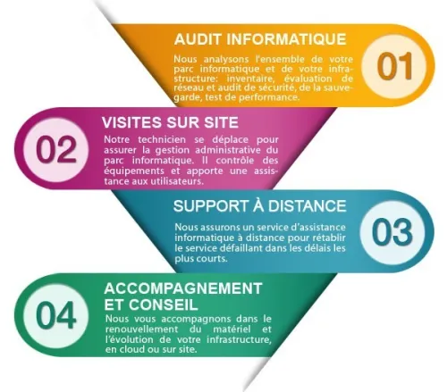 ERP (Enterprise Resource Planning) Odoo Algerie ,SAP Et Autres Plateformes Specialisés