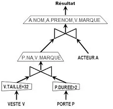 Apprendre l écriture des requêtes en relationnel et SQL