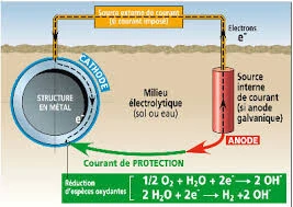Protection cathodique.
