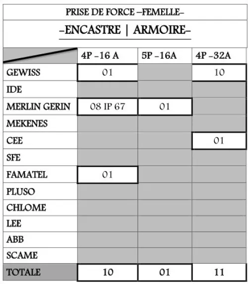 PRISES DE FORCE INDUSTRIELLE/ Male, Femelle, Murale, Encastré