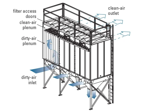 Fabrication de filtre à manches complets sur mesure et robustes
