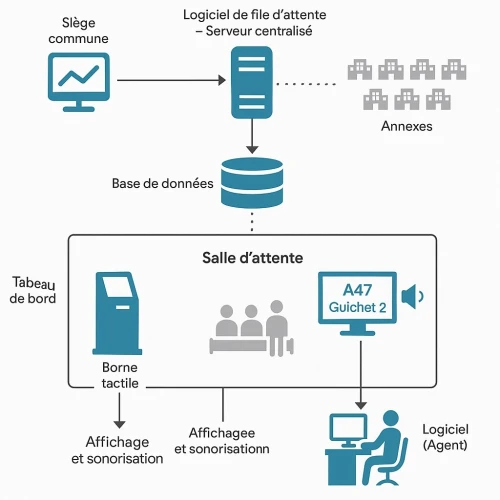 SYSTEME DE GESTION DE FILE D'ATTENTE INFORMATISEE