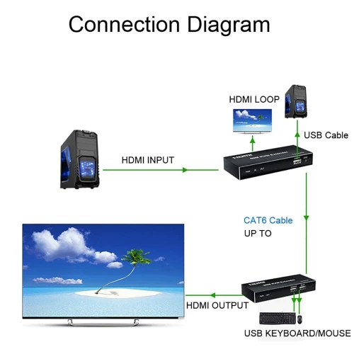 kvm 300m, kvm 200m sans fil, 120m, 60m en gros