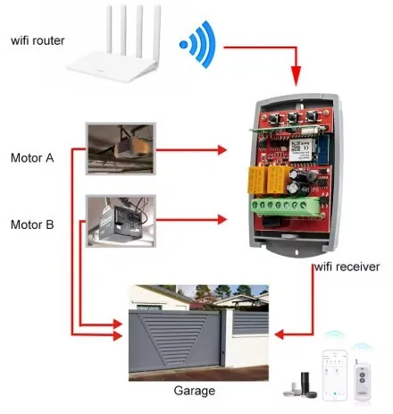 Controlleur Porte Garage Intelligent + Télecommande 
